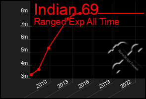 Total Graph of Indian 69