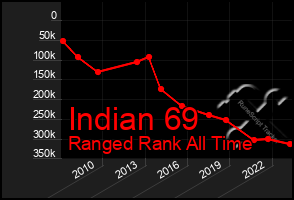 Total Graph of Indian 69