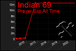 Total Graph of Indian 69