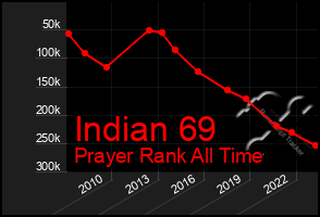 Total Graph of Indian 69