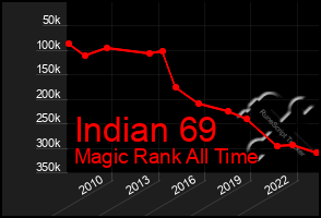 Total Graph of Indian 69