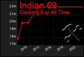 Total Graph of Indian 69