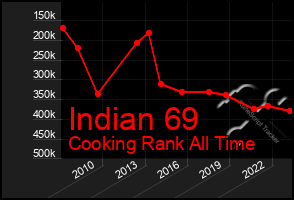 Total Graph of Indian 69