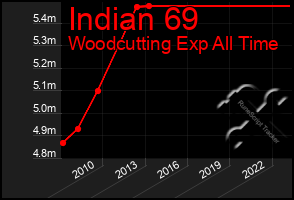 Total Graph of Indian 69