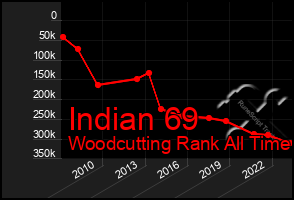 Total Graph of Indian 69