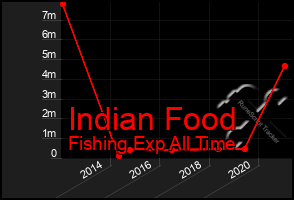 Total Graph of Indian Food