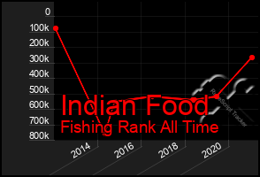 Total Graph of Indian Food