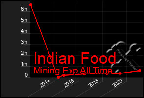 Total Graph of Indian Food