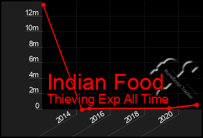 Total Graph of Indian Food