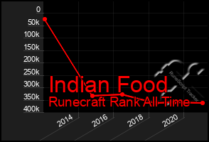 Total Graph of Indian Food