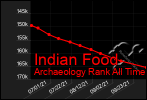 Total Graph of Indian Food