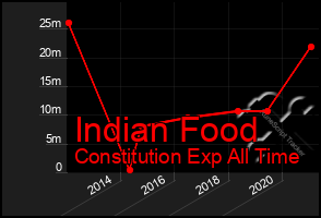 Total Graph of Indian Food