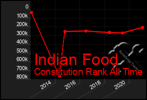 Total Graph of Indian Food