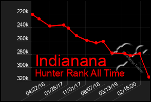 Total Graph of Indianana