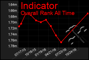 Total Graph of Indicator