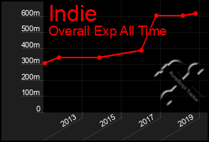 Total Graph of Indie