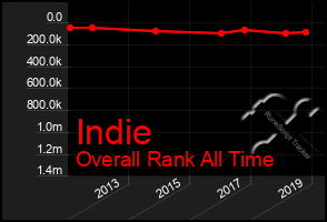 Total Graph of Indie