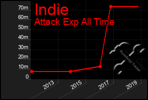Total Graph of Indie
