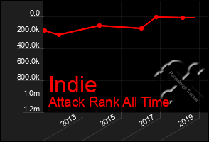 Total Graph of Indie