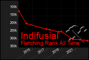 Total Graph of Indifusial