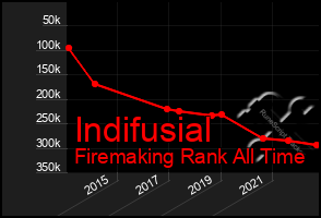 Total Graph of Indifusial