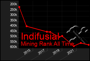 Total Graph of Indifusial