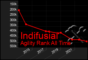 Total Graph of Indifusial