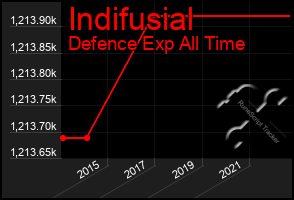 Total Graph of Indifusial