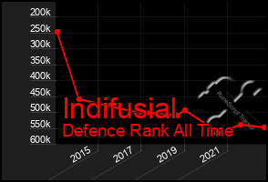 Total Graph of Indifusial