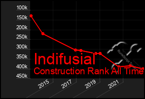 Total Graph of Indifusial