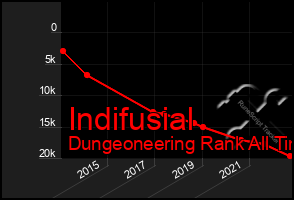 Total Graph of Indifusial