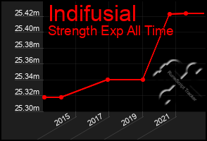 Total Graph of Indifusial