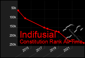 Total Graph of Indifusial