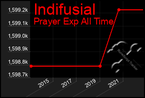 Total Graph of Indifusial