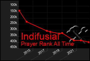 Total Graph of Indifusial