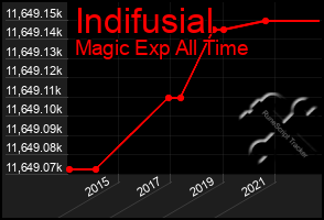 Total Graph of Indifusial