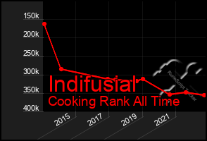 Total Graph of Indifusial