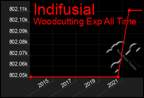 Total Graph of Indifusial