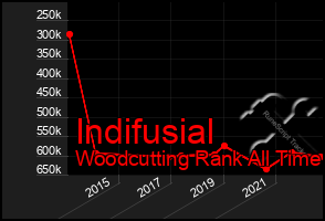 Total Graph of Indifusial