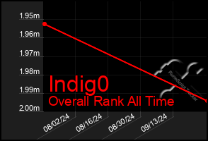 Total Graph of Indig0