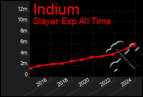 Total Graph of Indium