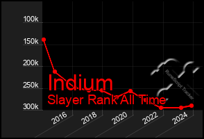 Total Graph of Indium