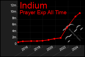 Total Graph of Indium