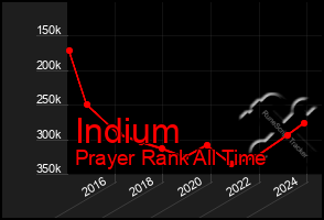 Total Graph of Indium