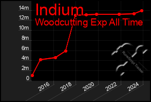 Total Graph of Indium