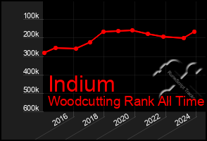 Total Graph of Indium