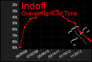 Total Graph of Indoff