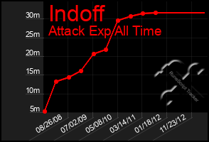 Total Graph of Indoff