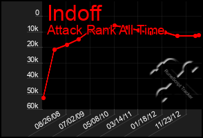 Total Graph of Indoff