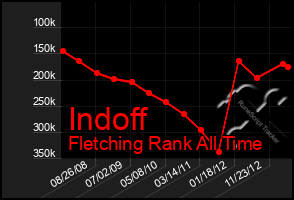 Total Graph of Indoff